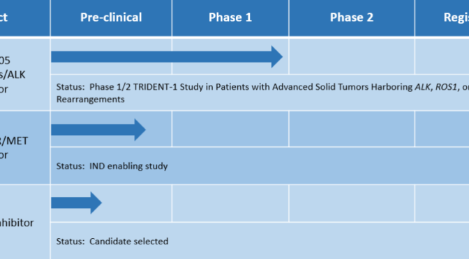 药明康德头条：助推精准抗癌疗法 TP Therapeutics完成融资