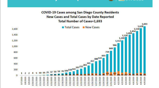 4/10 圣地亚哥新增65例 死亡4例  加州洛杉矶下令出门戴口罩（图）