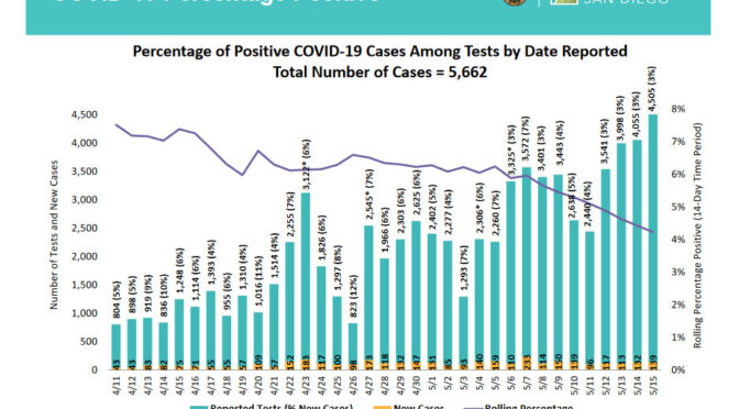5/16 圣地亚哥检测数4505 新增139例 死亡2例 其它更新（图）