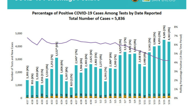 5/17 圣地亚哥检测4363次 新增174例 无死亡 其它更新（图）