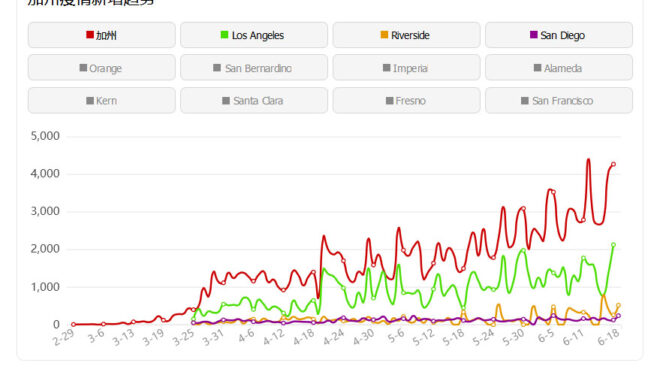 6/18 新增238例 死亡4例 州长下令户外戴面罩(图）