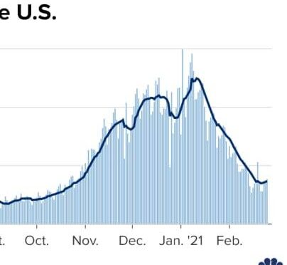 美国日新增病例下降停滞 连续第三天破7万例 （图）