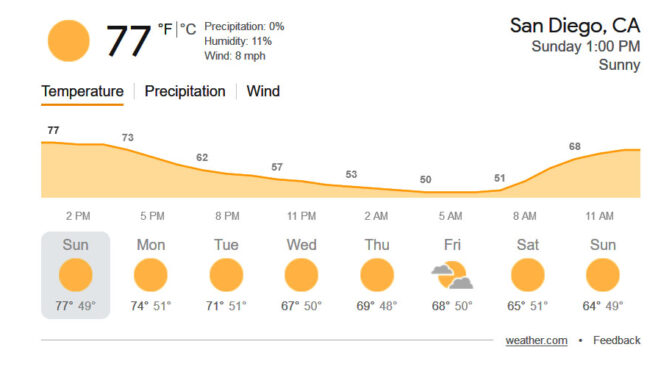 美好天气在圣地亚哥将持续至下周（图）