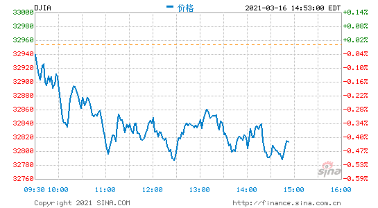 美股走低 道指跌150点